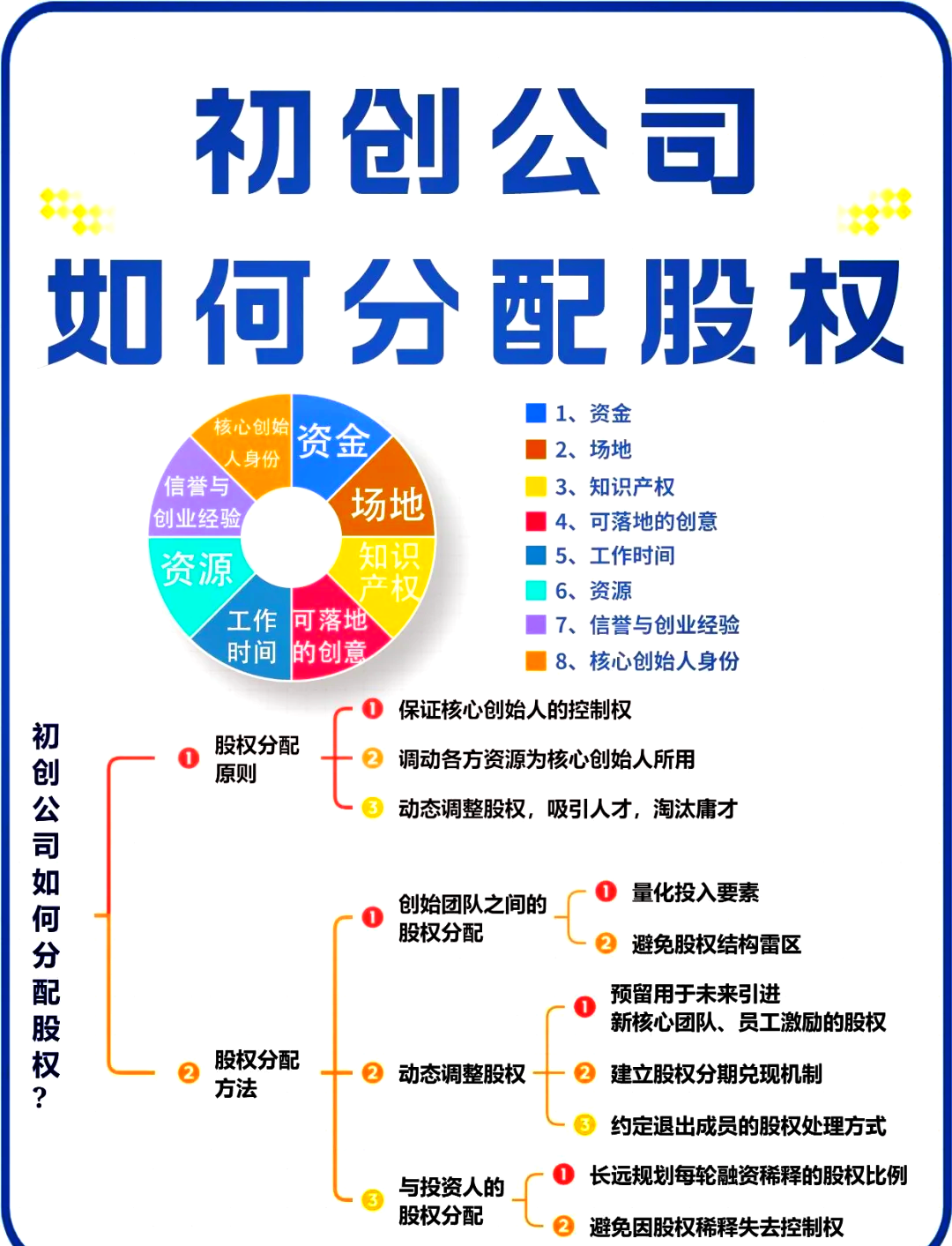 股权架构设计流程(股权架构设计的基本原则)阿拉善左旗