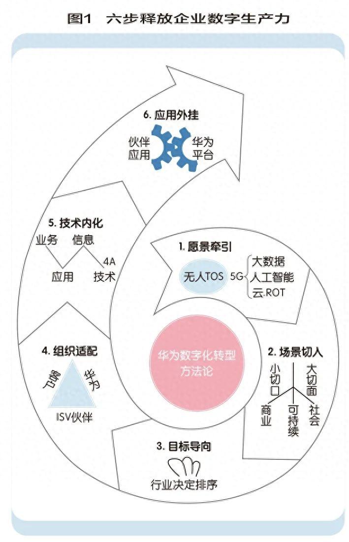 数字化转型方法论(数字化转型的具体措施)阿拉善左旗