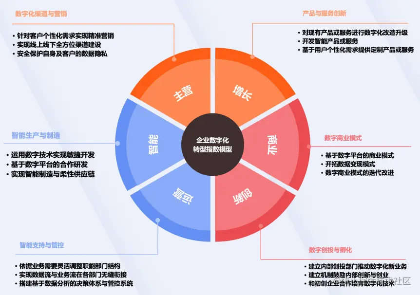 数字化转型方法论(数字化转型的具体措施)阿拉善左旗
