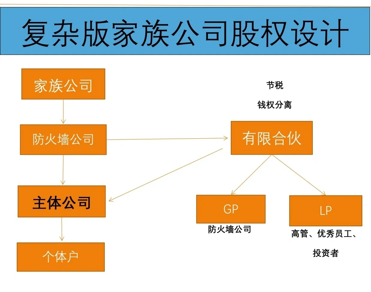 有限合伙架构设计(有限合伙股权架构案例)阿拉善左旗